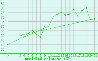 Courbe de l'humidit relative pour Dubrovnik / Gorica