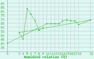 Courbe de l'humidit relative pour Skyros Island