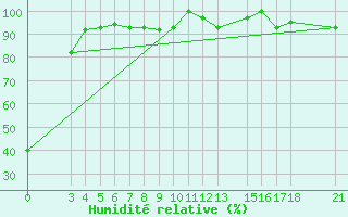 Courbe de l'humidit relative pour Passo Rolle