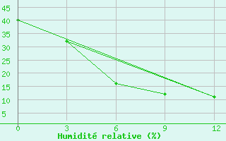 Courbe de l'humidit relative pour Bar Khan
