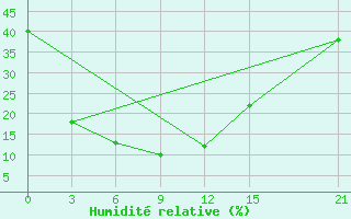 Courbe de l'humidit relative pour Bhagalpur