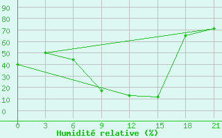 Courbe de l'humidit relative pour Medenine