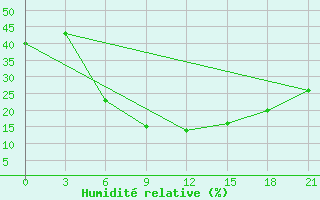 Courbe de l'humidit relative pour Novyj Ushtogan