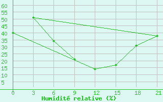 Courbe de l'humidit relative pour Gdov