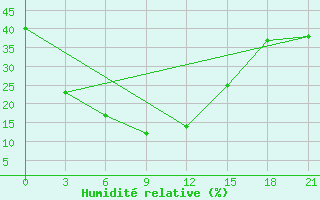 Courbe de l'humidit relative pour Tarialan