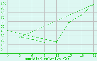 Courbe de l'humidit relative pour Nazimovo