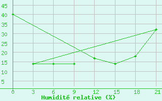 Courbe de l'humidit relative pour Hami