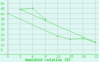 Courbe de l'humidit relative pour In Salah