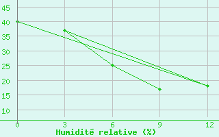 Courbe de l'humidit relative pour Saravan