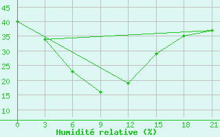 Courbe de l'humidit relative pour Jhansi