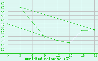 Courbe de l'humidit relative pour Kirovohrad