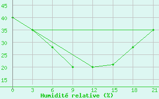 Courbe de l'humidit relative pour Kursk