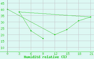 Courbe de l'humidit relative pour Morozovsk