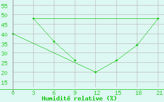 Courbe de l'humidit relative pour Tihvin