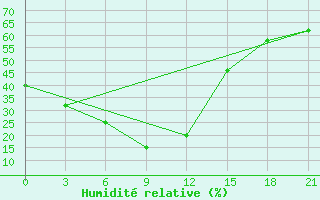 Courbe de l'humidit relative pour Ulaan-Gom