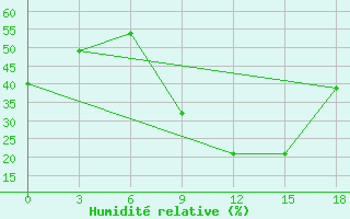 Courbe de l'humidit relative pour Vinica-Pgc