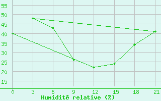 Courbe de l'humidit relative pour Pinsk