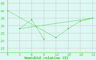 Courbe de l'humidit relative pour Urmi