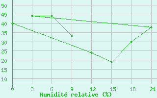 Courbe de l'humidit relative pour Vinica-Pgc