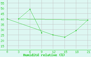 Courbe de l'humidit relative pour Kornesty