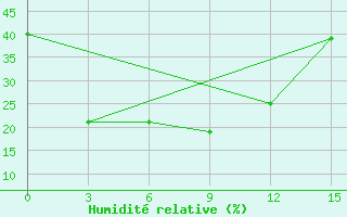 Courbe de l'humidit relative pour Lensk