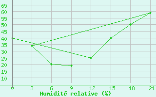 Courbe de l'humidit relative pour Tsetserleg