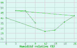 Courbe de l'humidit relative pour Pinsk