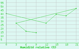 Courbe de l'humidit relative pour Fujin