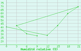 Courbe de l'humidit relative pour Tariat