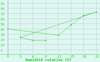 Courbe de l'humidit relative pour Yanji