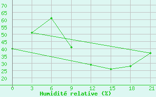 Courbe de l'humidit relative pour Ouargla