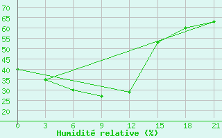 Courbe de l'humidit relative pour Batagay-in-Yakut