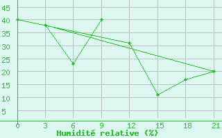 Courbe de l'humidit relative pour Aburdees