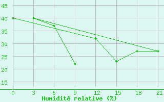 Courbe de l'humidit relative pour Tuapse