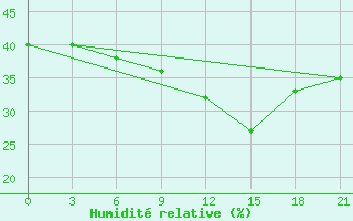 Courbe de l'humidit relative pour Athinai Airport