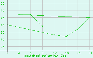 Courbe de l'humidit relative pour Aburdees