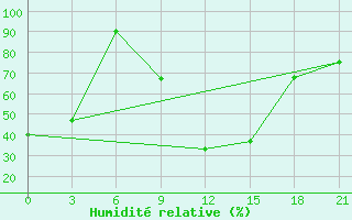 Courbe de l'humidit relative pour Campobasso