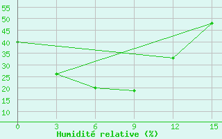 Courbe de l'humidit relative pour Saikhan-Ovoo