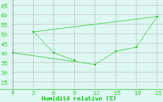 Courbe de l'humidit relative pour Makko