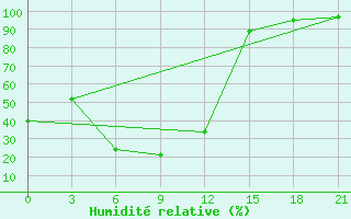 Courbe de l'humidit relative pour Ugino