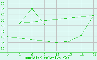Courbe de l'humidit relative pour Dvinskij Bereznik