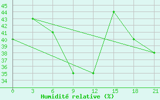 Courbe de l'humidit relative pour Bugul'Ma
