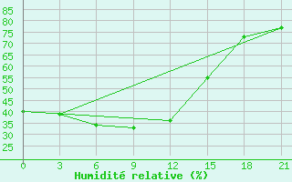 Courbe de l'humidit relative pour Tynda