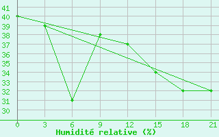 Courbe de l'humidit relative pour Serov