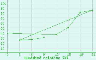Courbe de l'humidit relative pour Borzja