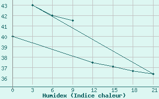 Courbe de l'humidex pour Bau-Bau / Beto Ambiri