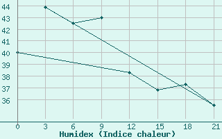 Courbe de l'humidex pour Ujang Pandang