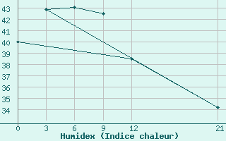 Courbe de l'humidex pour Nabire