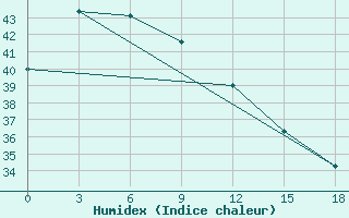 Courbe de l'humidex pour Larantuka