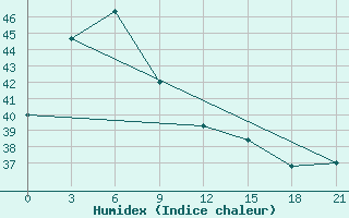 Courbe de l'humidex pour Cotobato